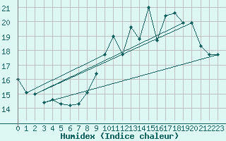 Courbe de l'humidex pour Toussus-le-Noble (78)