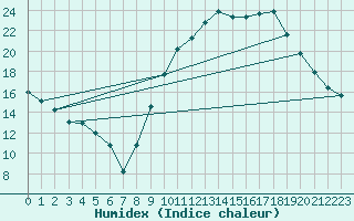 Courbe de l'humidex pour Le Luc - Cannet des Maures (83)