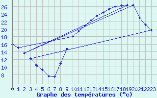Courbe de tempratures pour Gourdon (46)