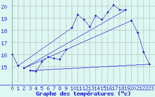 Courbe de tempratures pour Biscarrosse (40)