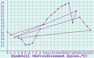Courbe du refroidissement olien pour Bziers Cap d