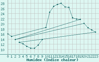 Courbe de l'humidex pour Chamonix-Mont-Blanc (74)