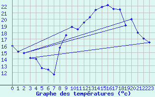 Courbe de tempratures pour Bessas (07)