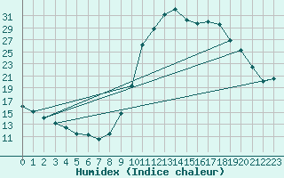 Courbe de l'humidex pour Rethel (08)