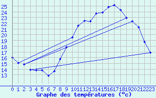 Courbe de tempratures pour Brumath (67)