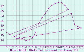 Courbe du refroidissement olien pour Digne les Bains (04)