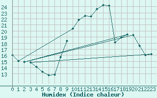 Courbe de l'humidex pour Toulon (83)