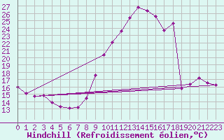 Courbe du refroidissement olien pour Saint-Vrand (69)