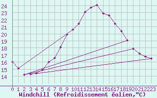 Courbe du refroidissement olien pour Chaumont (Sw)