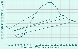 Courbe de l'humidex pour Usti Nad Labem
