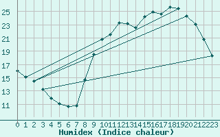 Courbe de l'humidex pour Mirebeau (86)