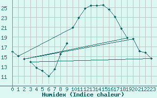 Courbe de l'humidex pour Trier-Petrisberg