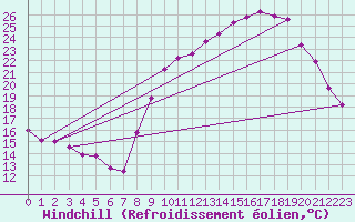 Courbe du refroidissement olien pour Anglars St-Flix(12)