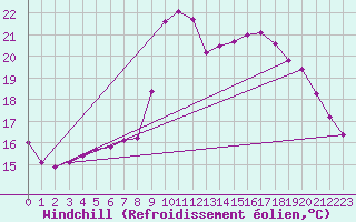 Courbe du refroidissement olien pour Roncesvalles