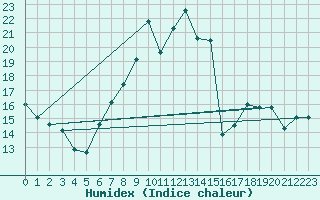 Courbe de l'humidex pour Bremerhaven