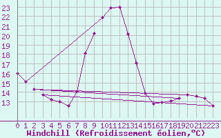 Courbe du refroidissement olien pour Brive-Souillac (19)