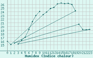 Courbe de l'humidex pour Wels / Schleissheim