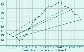 Courbe de l'humidex pour Boscombe Down