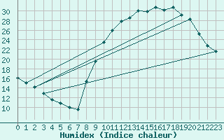 Courbe de l'humidex pour Rmering-ls-Puttelange (57)