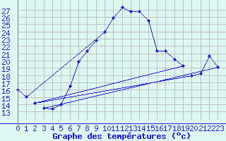 Courbe de tempratures pour Luedenscheid