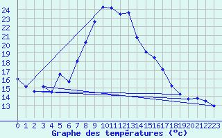 Courbe de tempratures pour Ocna Sugatag