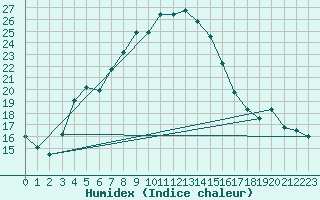 Courbe de l'humidex pour Bitlis