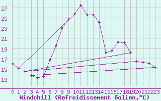 Courbe du refroidissement olien pour Schiers