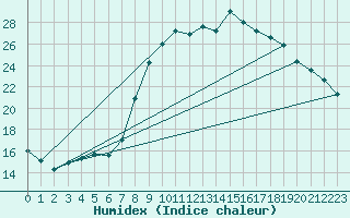 Courbe de l'humidex pour Wuerzburg