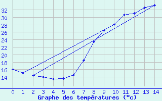 Courbe de tempratures pour Chinchilla