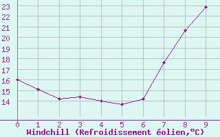 Courbe du refroidissement olien pour Ronda