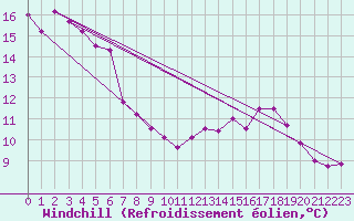 Courbe du refroidissement olien pour Ernage (Be)