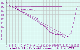 Courbe du refroidissement olien pour Nelson Aerodrome Aws
