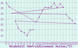 Courbe du refroidissement olien pour Montredon des Corbires (11)