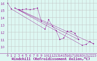 Courbe du refroidissement olien pour Tarbes (65)