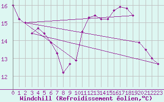 Courbe du refroidissement olien pour Coburg