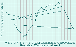 Courbe de l'humidex pour Anglars St-Flix(12)