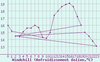 Courbe du refroidissement olien pour Saint-Philbert-de-Grand-Lieu (44)