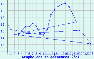 Courbe de tempratures pour Saint-Philbert-de-Grand-Lieu (44)