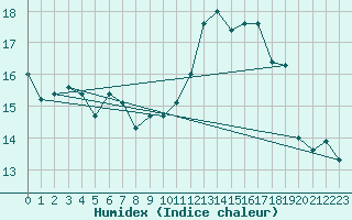 Courbe de l'humidex pour Ile de Groix (56)