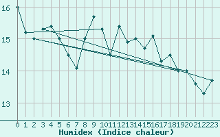 Courbe de l'humidex pour Pauillac (33)