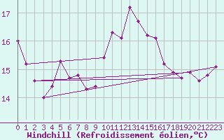 Courbe du refroidissement olien pour Pointe de Chassiron (17)