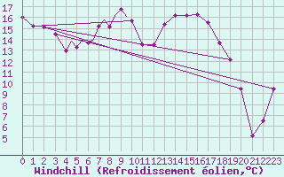 Courbe du refroidissement olien pour Diepholz