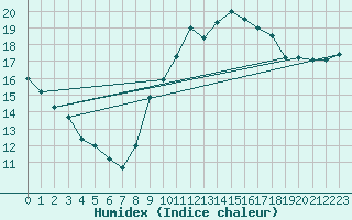 Courbe de l'humidex pour Gurande (44)