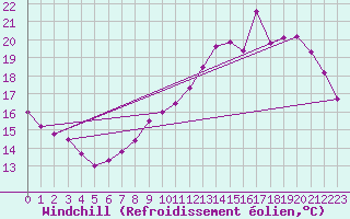 Courbe du refroidissement olien pour Eu (76)