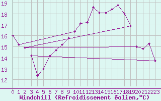 Courbe du refroidissement olien pour Chieming