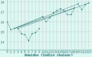 Courbe de l'humidex pour Valley