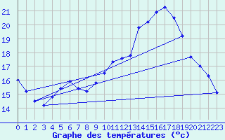 Courbe de tempratures pour Annecy (74)