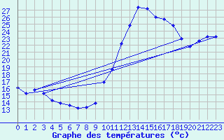 Courbe de tempratures pour Blus (40)