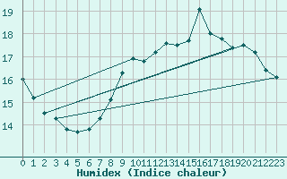 Courbe de l'humidex pour Isle Of Portland