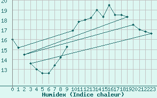 Courbe de l'humidex pour Roissy (95)
